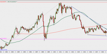 AUD/USD - wykres miesięczny; Źródło: TMS Direct