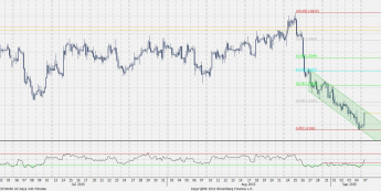 Wykres czterogodzinowy GBP/USD <span>Źródło:Bloomberg <span>