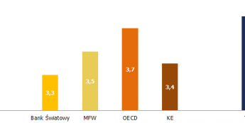 Prognoza dynamiki PKB w 2016r. <span>Źródło:TMS,KE,MFW,BŚ,OECD,Bloomberg<span>