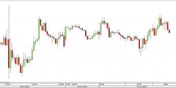 Wykres 15 - min EUR/USD<span>Źródło:TMS Direct<span>