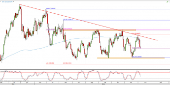 Wykres dzienny kursu USD/CHF <span> Źródło: TMS Direct <span>