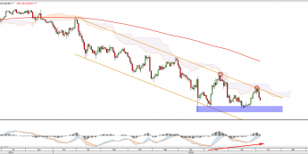 Wykres dzienny USDJPY <span> Źródło: TMS Direct<snap>