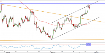 Wykres czterogodzinny GBPUSD <span> Źródło: TMS Direct<snap>
