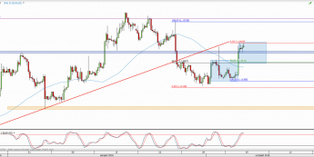 Wykres 4-godzinowy kursu EUR/USD <span> Źródło: TMS Direct <span>