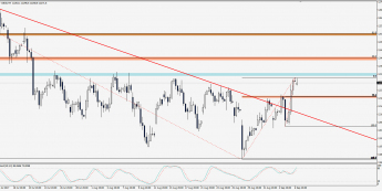 Wykres 4-godzinowy CFD na DAX; Źródło: TMS Trader