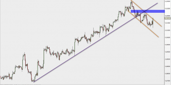 Wykres czterogodzinowy EUR/GBP. Źródło: TMS Trader