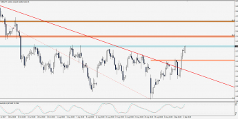Wykres 4-godzinowy CFD na DAX; Źródło: TMS Trader