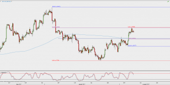Wykres 4-godzinowy GBP/USD; Źródło: TMS Direct