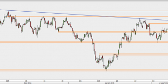 EUR/USD - wykres 4H; Źródło: TMS Direct