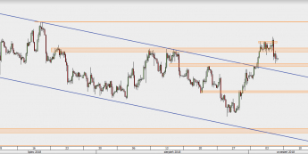 USD/CAD - wykres 4H; Źródło: TMS Direct