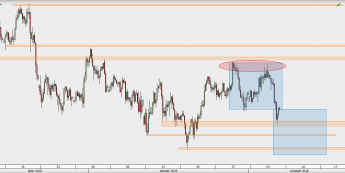 USD/JPY - wykres 4H; Źródło: TMS Direct