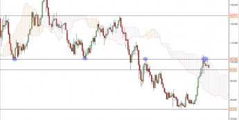Wykres miesięczny kursu USD/JPY