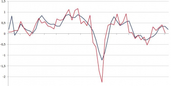 Koniunktura w strefie euro <span>Źródło: Eurostat, CEPR<span>