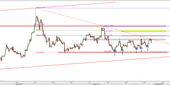 Wykres 4-godzinowy kursu EUR/USD <span> Źródło: TMS Direct <span>