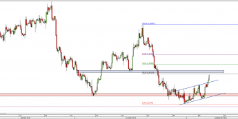 Wykres 4-godzinowy kursu GBP/USD <span> Źródło: TMS Direct <span>