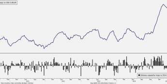Zapasy ropy w USA <span> Źródło: Bloomberg <span>