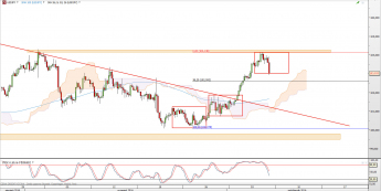 Wykres 4-godzinowy kursu USD/JPY <span> Źródło: TMS Direct <span>