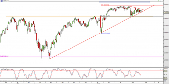 Wykres dzienny CFD na S&P 500 <span> Źródło: TMS Direct <span>