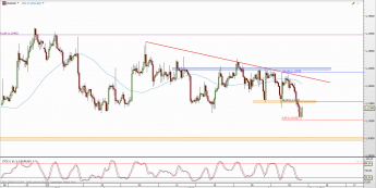 Wykres 4-godzinowy kursu EUR/USD <span> Źródło: TMS Direct <span>