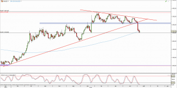 Wykres dzienny kursu XAU/USD <span> Źródło: TMS Direct <span>