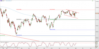 Wykres dzienny CFD na DAX <span> Źródło: TMS Direct <span>