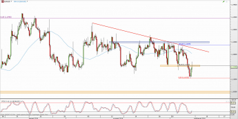 Wykres 4-godzinowy kursu EUR/USD <span> Źródło: TMS Direct <span>