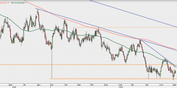 AUD/USD - wykres 1D; Źródło: TMS Direct