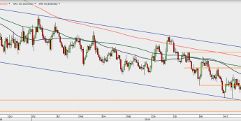EUR/USD - wykres 1D; Źródło: TMSDirect
