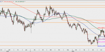 GBP/USD - wykres 1D; Źródło: TMSDirect