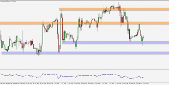 Wykres godzinowy pary walutowej GBP/USD. Źródło: TMS