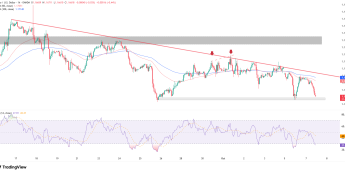 Korekta na EURUSD pogłębia się - kluczowa strefa 1.1650