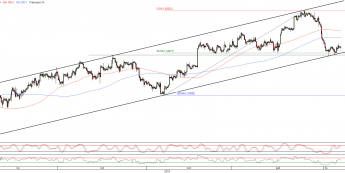 Wykres 4- godzinowy kursu EUR/USD <span>Źródło:TMS Direct<span>