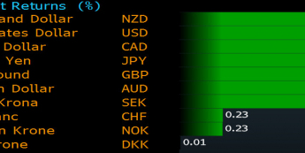Zmiany wartości walut wobec euro (1 dzień) <span>Źródło: BLOOMBERG<span>