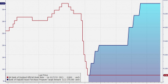 Główna stopa proc. Banku Anglii i wartość programu skupu aktywów<span> Źródło: Bloomberg