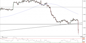 Wykres dzienny kursu EUR/USD<span> Źródło: TMS Direct