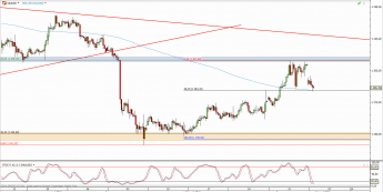 Wykres 4-godzinowy kursu XAU/USD <span> Źródło: TMS Direct <span>