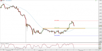 Wykres 4-godzinowy kursu GBP/USD <span> Źródło: TMS Direct <span>