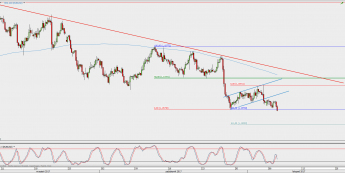 Wykres 4-godzinowy EUR/USD; Źródło: TMS Direct