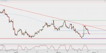 Wykres 4-godzinowy EUR/GBP; Źródło: TMS Direct