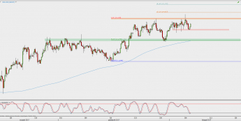 Wykres 4-godzinowy USD/JPY; Źródło: TMS Direct
