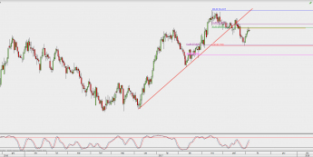 Wykres dzienny CAD/JPY; Źródło: TMS Direct