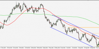 NZD/USD - wykres 1D; Źródło: TMS Connect