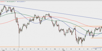 USD/JPY - wykres 1D; Źródło: TMSDirect