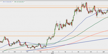 XAU/USD - wykres 1D; Źródło: TMS Direct
