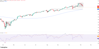 Wykres dzienny NASDAQ100, źródło: TradingView NASDAQ 100 przebija wsparcie