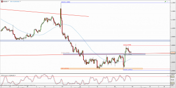 Wykres 4-godzinowy kursu EUR/USD <span> Źródło: TMS Direct <span>