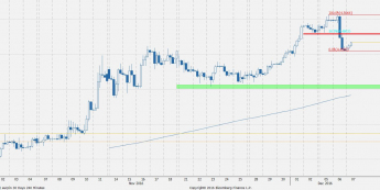 Wykres 4-godzinowy kursu EUR/PLN <span> Źródło: Bloomberg <span>