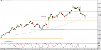 Wykres dzienny kursu EUR/GBP <span> Źródło: TMS Direct <span>