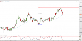Wykres 4-godzinowy kursu GBP/USD <span> Źródło: TMS Direct <span>