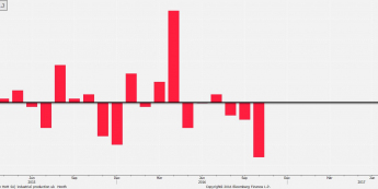 Produkcja przemysłowa w Wielkiej Brytanii <span> Źródło: Bloomberg